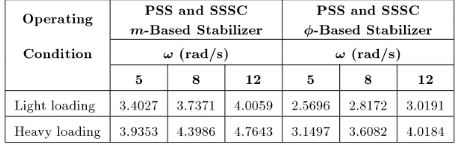 Table 14. The values of norm-1 at dierent values of !, 6-machine power system.