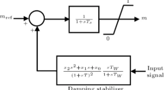 Figure 3. SSSC phase controller with a damping stabilizer.