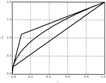 Figure 8. Region corresponding to phase-lag stabilizer.