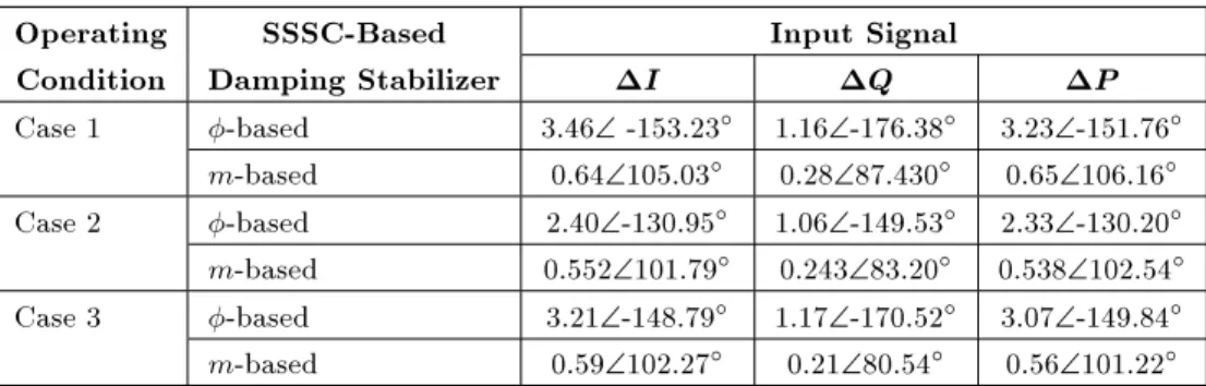 Table 3. Residues for inter-area mode for dierent signals.