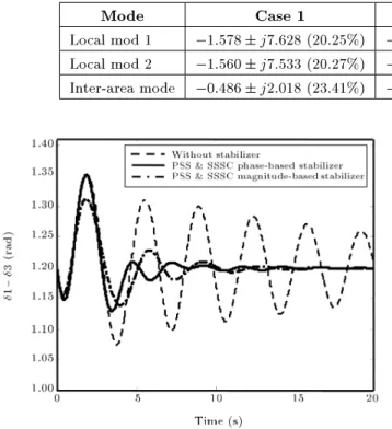 Table 8. Closed-loop oscillation modes and their damping ratio in the case of PSS and SSSC -based stabilizer.