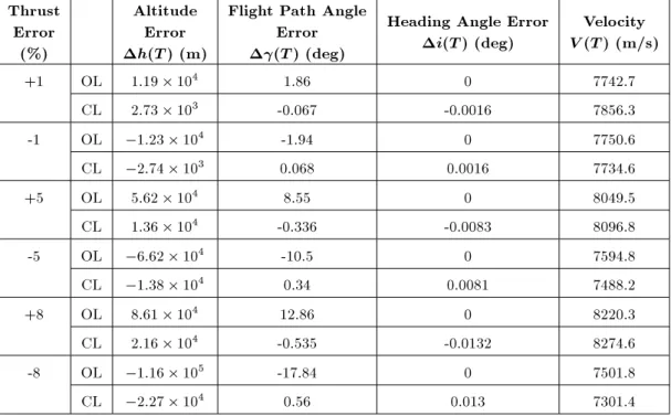 Table 3. Errors at the orbit insertion moment, T , for wind speed of 22 m/s.