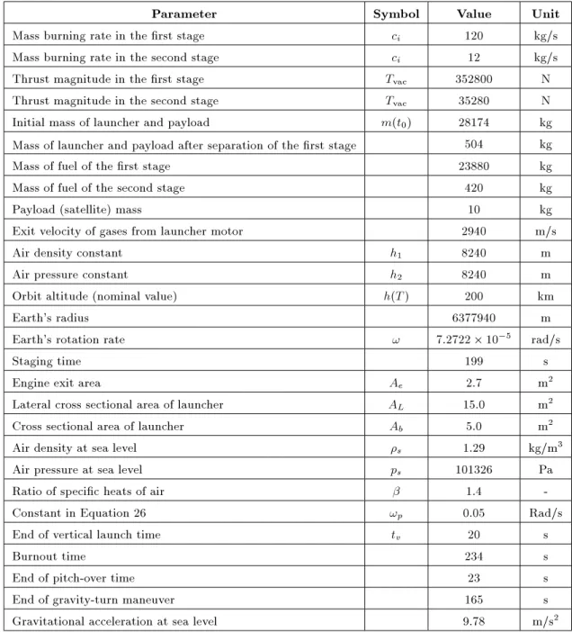Table 1. Numerical value of the launch parameters.
