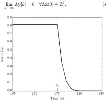 Figure 2. jjM[k]jj monotonically decreases as k increases and it converges to zero as k ! 1.