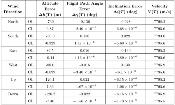 Table 2. Errors at the orbit insertion moment, T , for wind speed of 6.5 m/s.