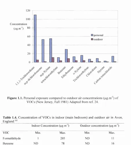 Figure 1.1. Personal exposure compared to outdoor air concentrations (pg.m'^) of VOCs (New Jersey, Fall 1981) Adapted from ref