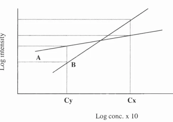 Figure 2.4. Perceived intensity vs. log perfume concentration for two odorants. 