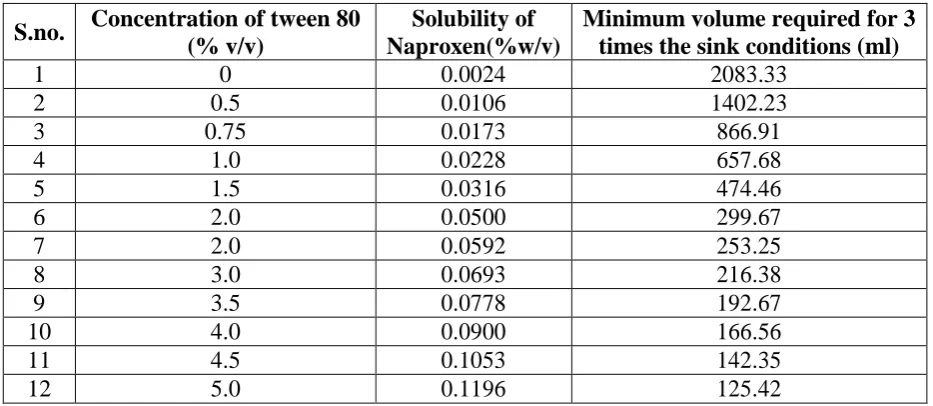 table.  Table 5: Determination of tween 80 concentration in SGF for sink condition.  