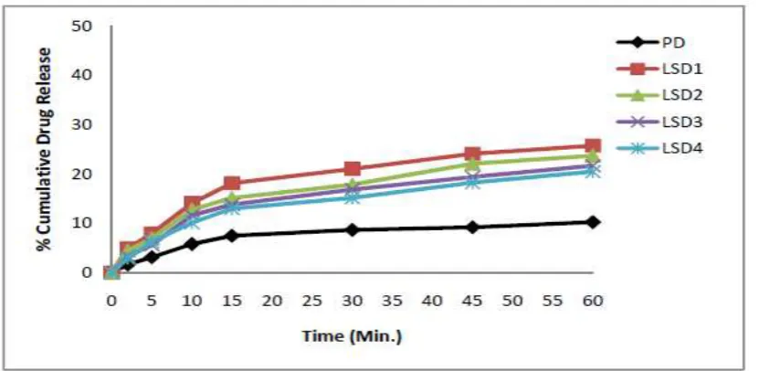 Fig. 7.2: Dissolution rate of naproxen from liquisolid dispersion in SGF at 100 r.p.m
