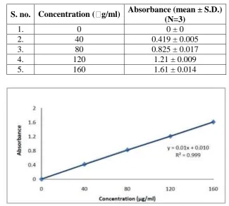 Table 1: Calibration curve data of naproxen in methanol at 332 nm. 