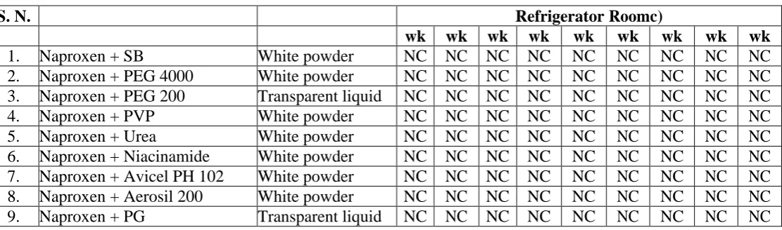 Table 2: Solubility of naproxen in various solvents. 