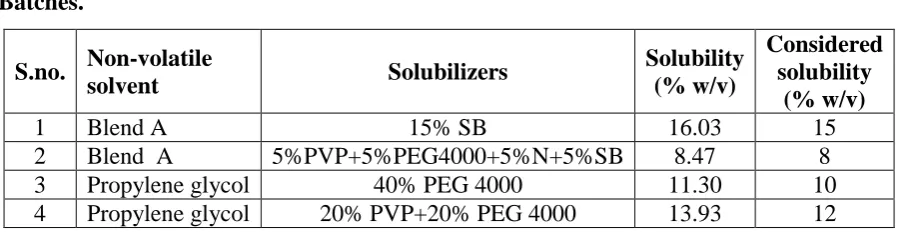Table 4: Selected non-volatile solvent with different solubilizers for optimization of 