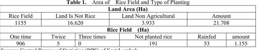 Table 1.Area of