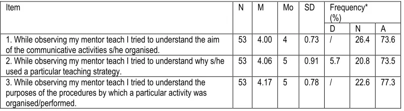 Table 1 Results of descriptive statistics of the questionnaire on student teachers’ perceptions of their cognitive, behavioural and affective involvement in ITP 