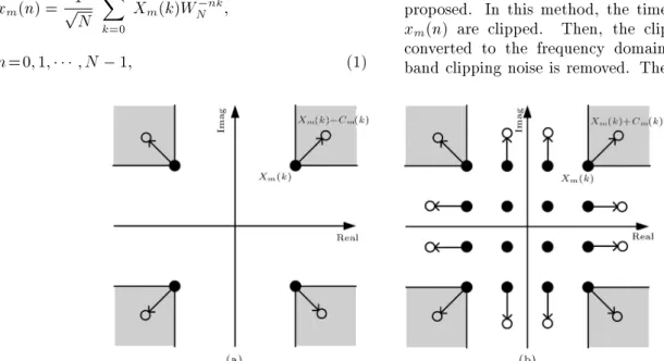 Figure 1. PAPR reduction using constellation extension for QPSK and 16-QAM modulations.