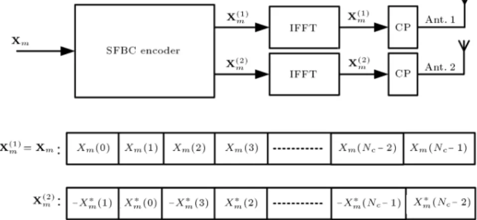 Figure 2. The block diagram and the frame structure of SFBC-OFDM system with two transmitter antennas and the code block length of 2.