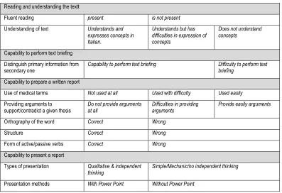 Table 1. Survey Table to Put in Evidence Difficulties During the Learning Process  