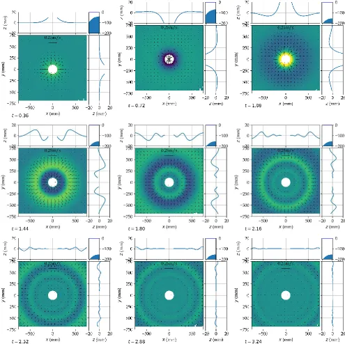 FIG. 9: Instantaneous water surface elevation and velocity generated by sphere heaving for a single cycle at 1 Hz and 70 mm amplitude at time steps 