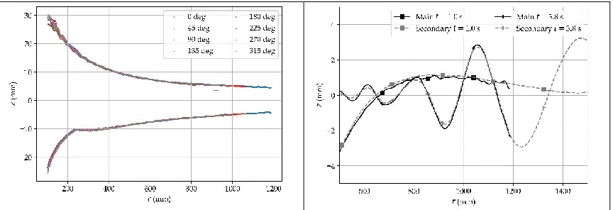 FIG. 10: Left: Radial maximum and minimum amplitudes at 45 degree intervals of radiated wave field for a single sphere oscillation at 1 Hz and 70 mm