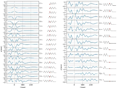 FIG. 11: Cross-section of surface profile time-series of wave field generated by sphere heaving at 1 Hz and 70 mm amplitude (5 complete cycles) composed of the merged surface profile from the main and secondary camera sets