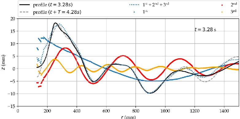 FIG. 12: Profiles of the actual surface (black solid and then grey dashed for 