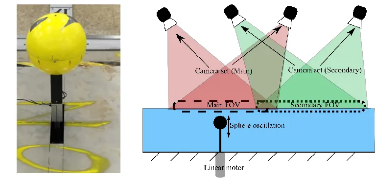 FIG. 1: Left - 250 mm diameter sphere on post in-situ in the MTB without water. Linear motor and support frame are hidden below the floor plate