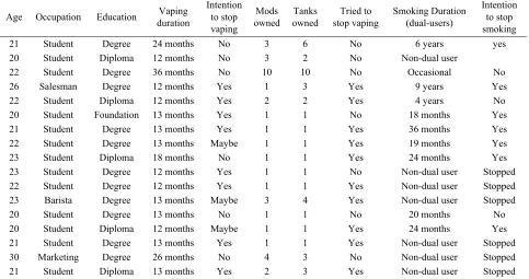 Table 1. Participant demographics information  