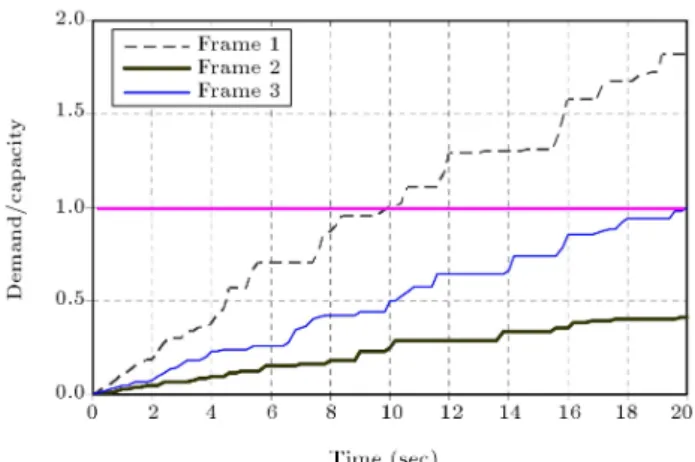 Figure 1. demand/capacity of frames under acceleration function action [6].