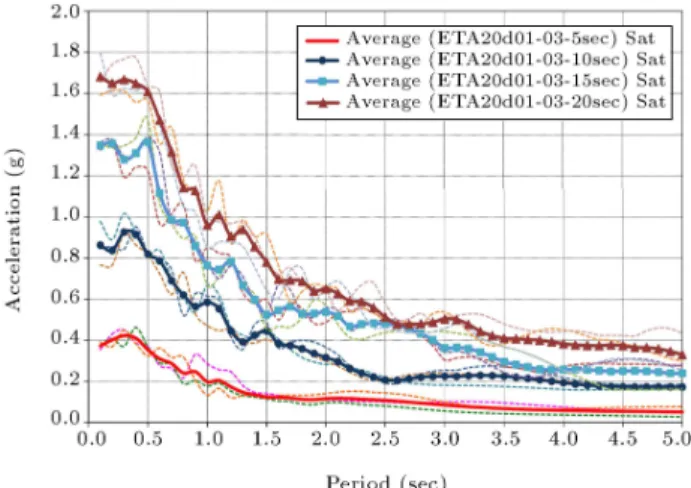 Figure 3. Acceleration response generated by ET accelerograms at various times.