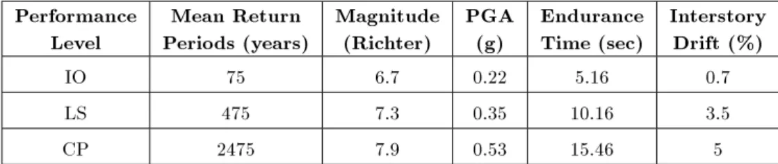 Table 2. Endurance times related to each PL.