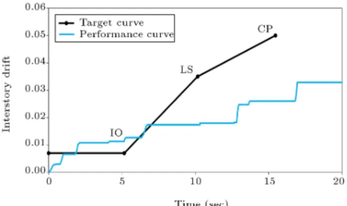 Figure 5. Target and existing performance curves.