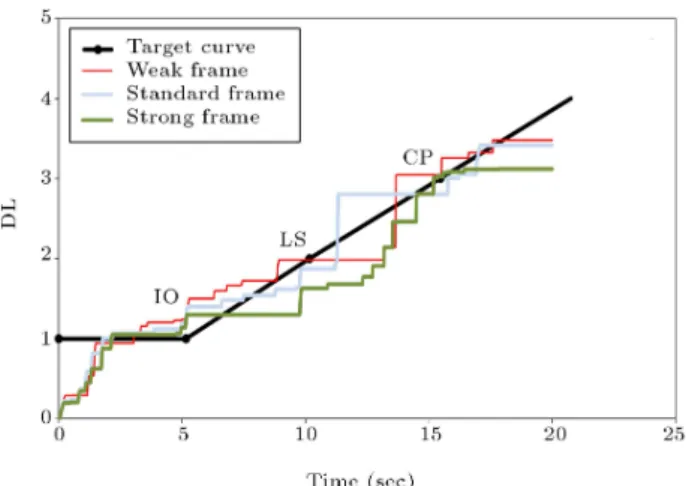 Figure 8. Performance curves for plastic rotation and drift in frame F3s1b.