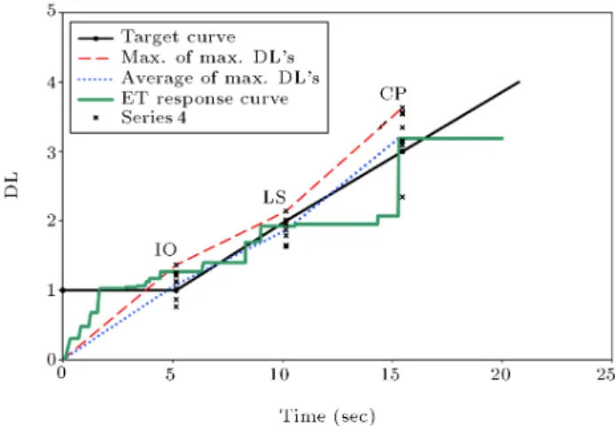 Figure 12. Comparison of ET and earthquakes results at equal PGA for 3-story standard frames.