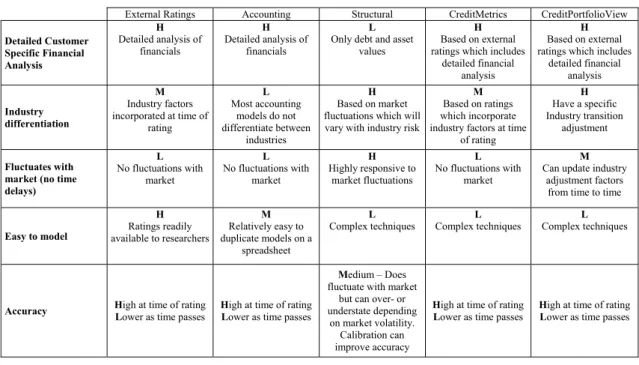 Table 2 Summary of Strengths and Weaknesses of each model 