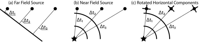 Figure 1. (a) The common assumption of plane wave beamforming, where a plane wave approaches the array