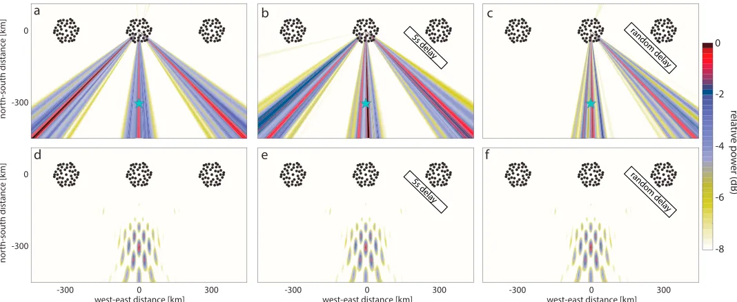 Figure 2. Synthetic tests which demonstrate the characteristics of plane wave beamforming (a–c) under conditions that violate the underlying propagationassumptions and matched ﬁeld processing (d–f), which accounts for arbitrary wave front geometries and th