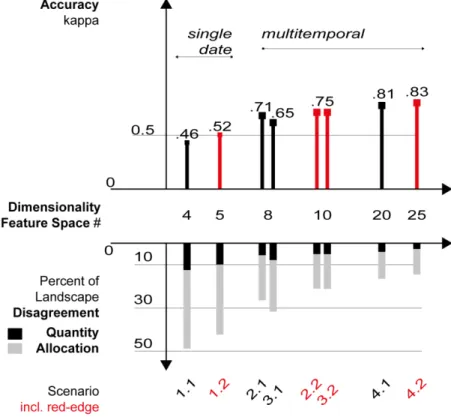 Figure II - 3: Classification accuracy and allocation and quantity disagreement of tested scenarios (Table 2)