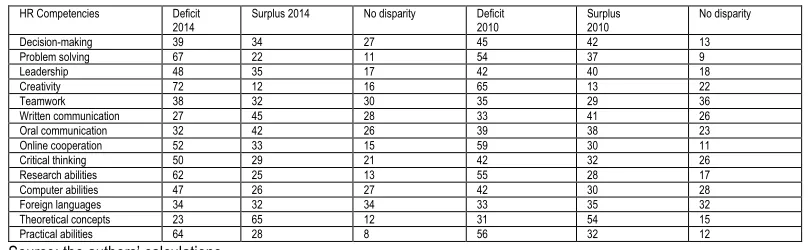 Table no. 1. The perception of master students in HR on the deficit/surplus of competencies (MU=%) 
