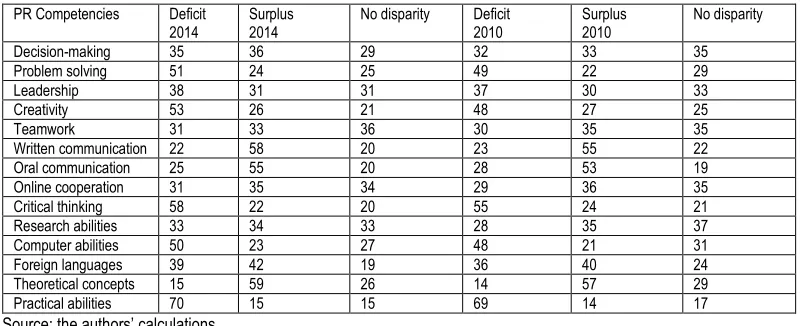 Table no. 2. The perception of master students in PR on the deficit/surplus of competencies (MU=%) 