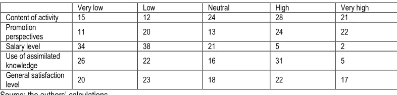Table no. 5. The MA graduates’ perceived level of satisfaction 