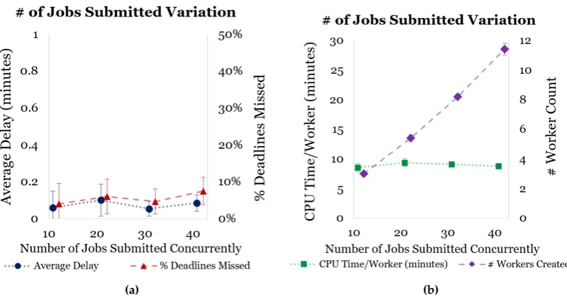 Figure 8were varied. As the number of user requests (jobs submitted) increased, the CPU time per workerremained constant—which is ideal for load balancing—and the number of workers created increasedlinearly—which is also ideal