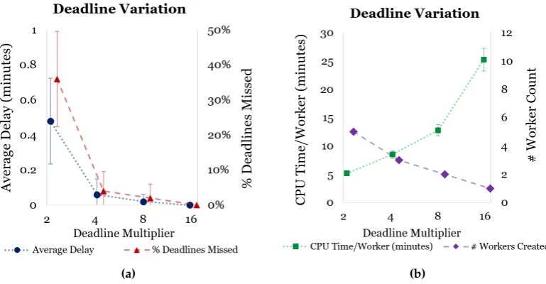 Figure 9. Variation in deadlines. (a) Deadline missed; (b) resource utilization.