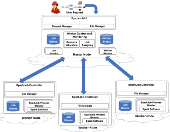 Figure 1. SparkCloud architectural components for master node and worker nodes. Master nodemanages user request allocations to different workers, which manage the execution of the simulationmodel on the basis of the request.