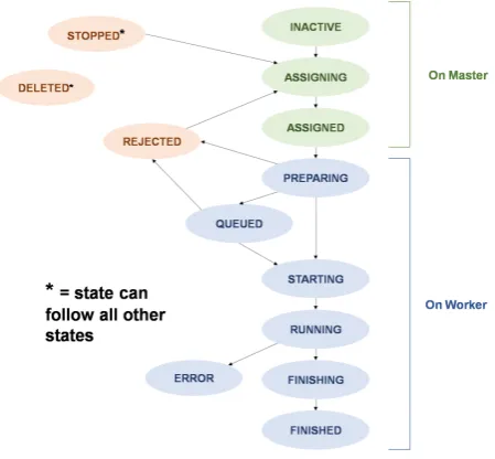 Figure 2. State diagram.