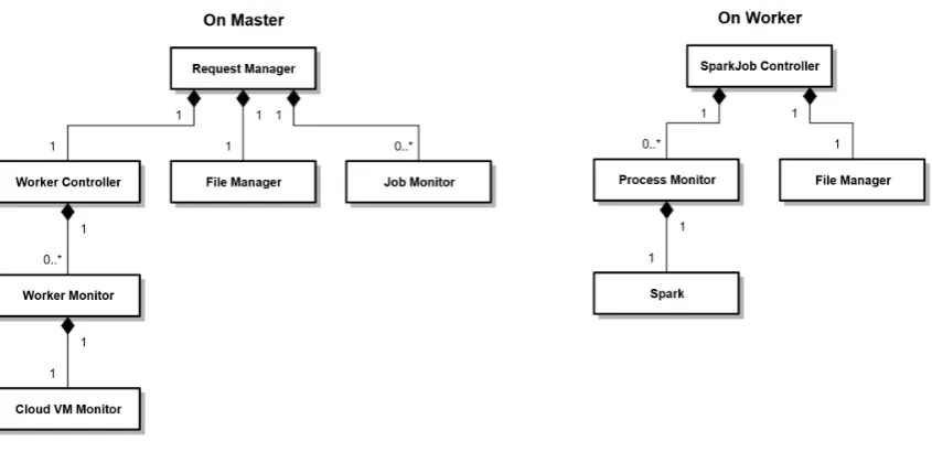 Figure 3. SparkCloud class diagram.
