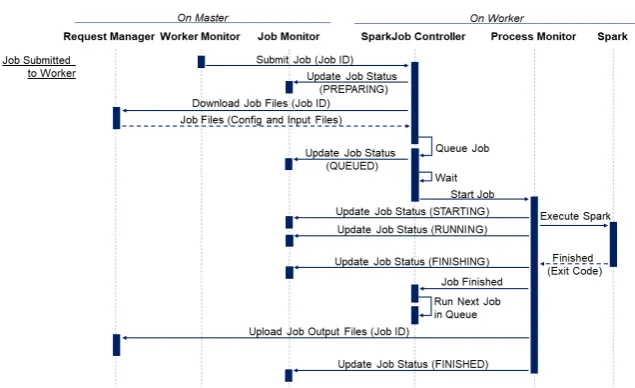 Figure 4. Master-node sequence diagram.