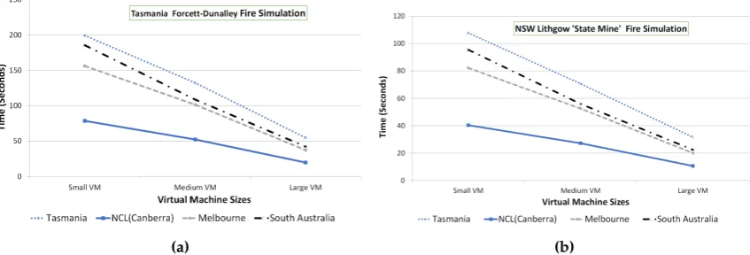 Figure 7. Spark benchmarking using real bushﬁre case studies. (a) Forcett-Dunalley, TAS; (b) Lithgow,state mine NSW .