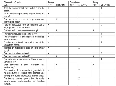 Table 2. Classroom Observation Results 