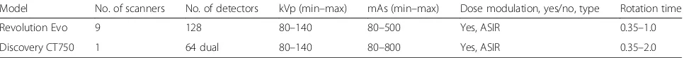 Table 1 Scanner information including scanner model, number of the detector, kVp, mAs, dose modulation, and rotation time