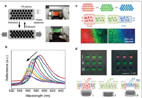 Fig. 8 3D photonic crystals for mechanochromic applications. a Scheme of 3D photonic crystal with reversible lattice of polystyrene beads in a PDMS matrix